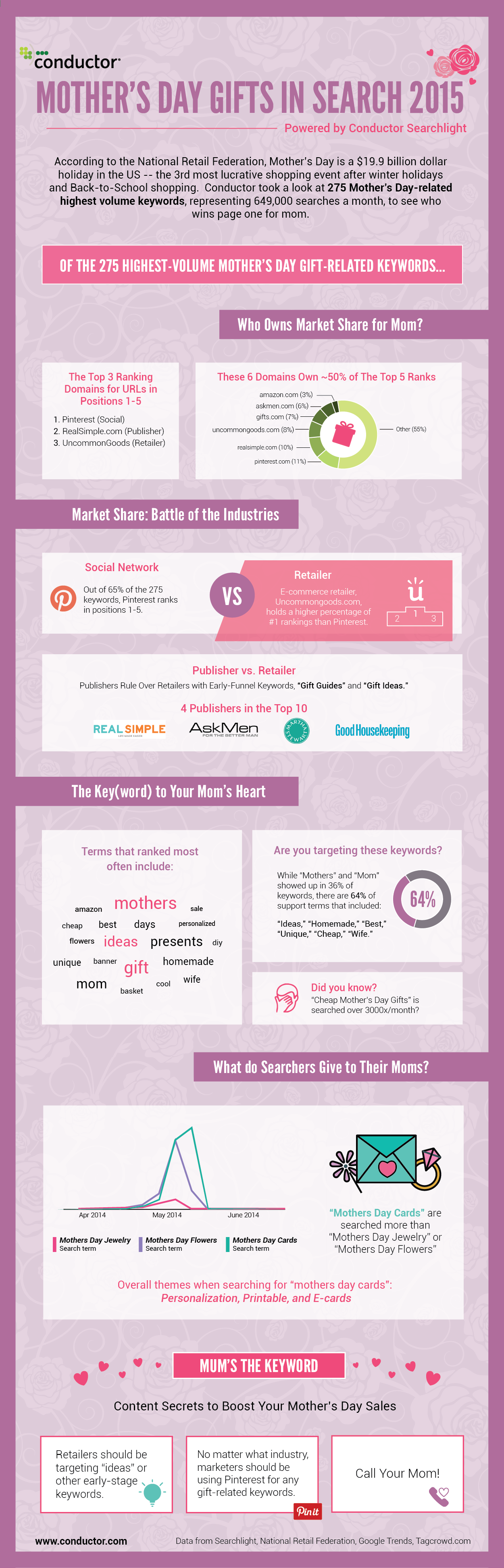 Mothers Day Seo Infographic 2015 2